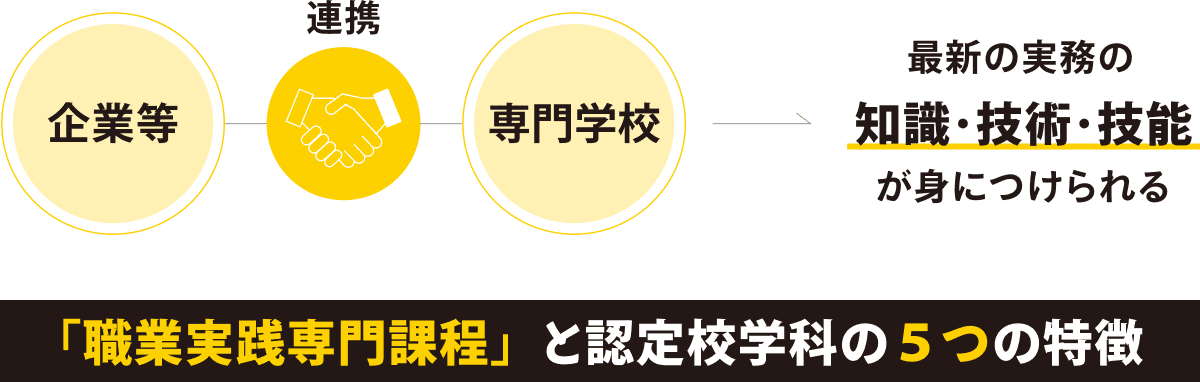 職業実践専門課程」 と認定校学科の5つの特徴
